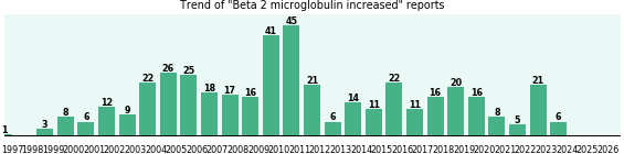Beta 2 microglobulin increased: 426 reports.